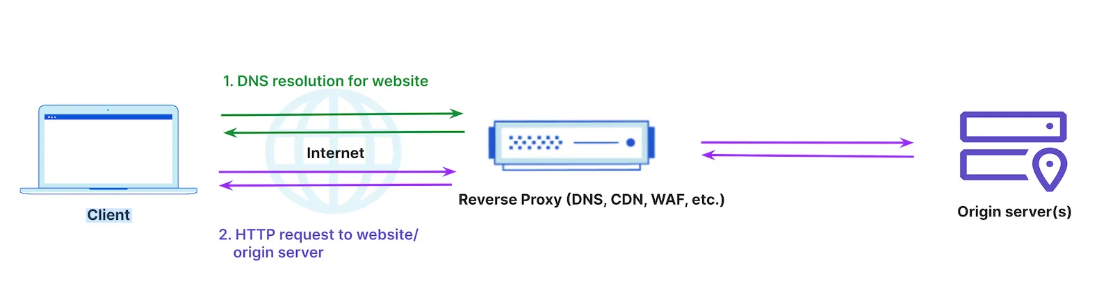 Figure 3: Same vendor providing DNS and security/performance services via proxy. Cloudflare provides reverse proxy functionality between clients and origin servers, enabling greater user and application security.